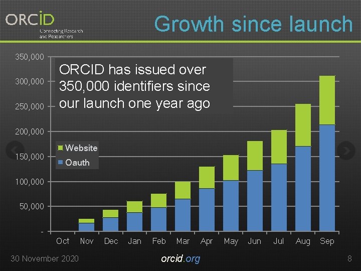 Growth since launch 350, 000 300, 000 250, 000 ORCID has issued over 350,