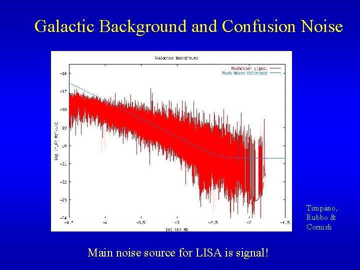 Galactic Background and Confusion Noise Timpano, Rubbo & Cornish Main noise source for LISA