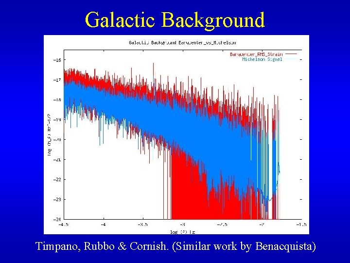 Galactic Background Timpano, Rubbo & Cornish. (Similar work by Benacquista) 
