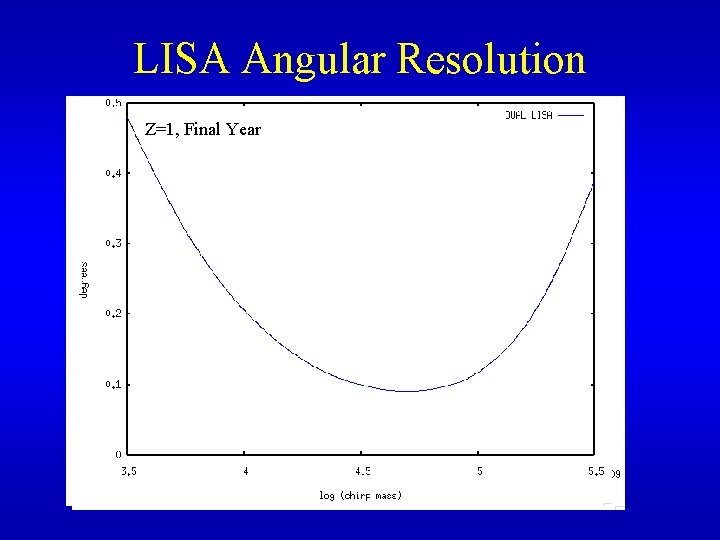 LISA Angular Resolution Z=1, Final Year 