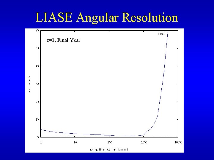 LIASE Angular Resolution z=1, Final Year 