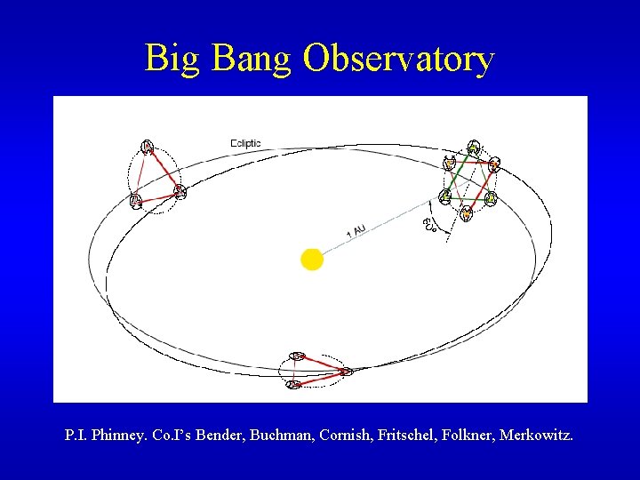 Big Bang Observatory P. I. Phinney. Co. I’s Bender, Buchman, Cornish, Fritschel, Folkner, Merkowitz.