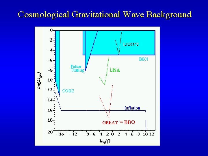 Cosmological Gravitational Wave Background = BBO 
