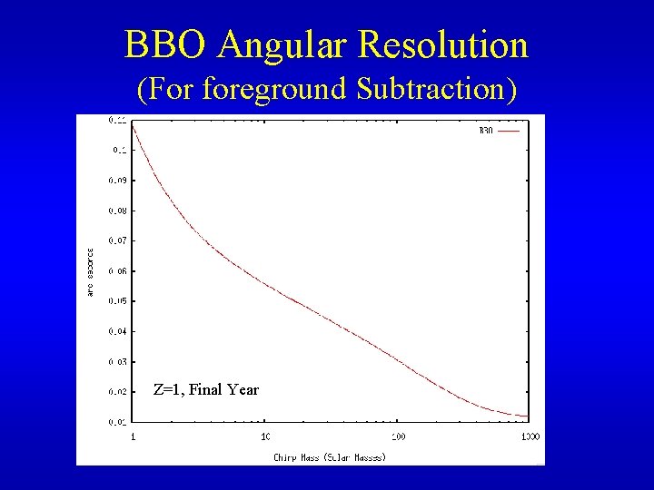 BBO Angular Resolution (For foreground Subtraction) Z=1, Final Year 