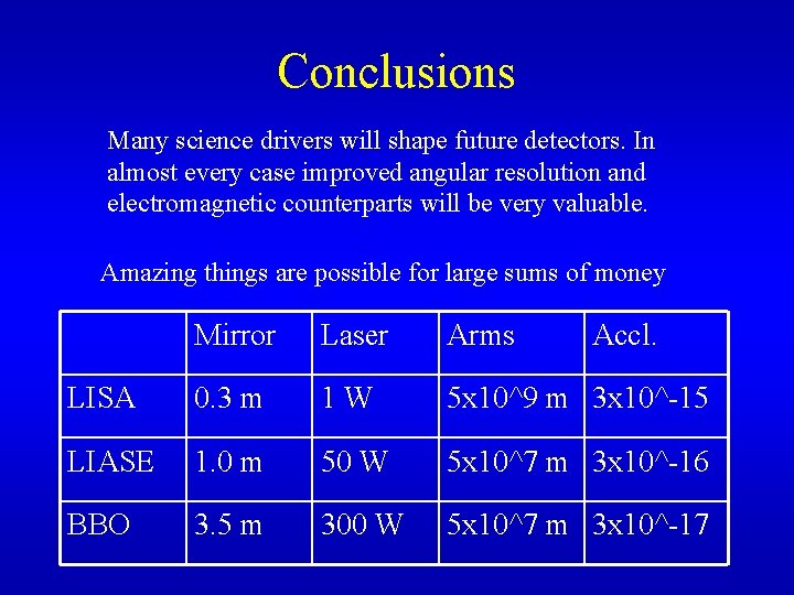 Conclusions Many science drivers will shape future detectors. In almost every case improved angular