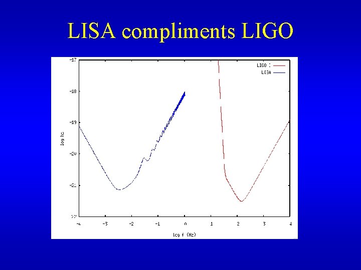 LISA compliments LIGO 