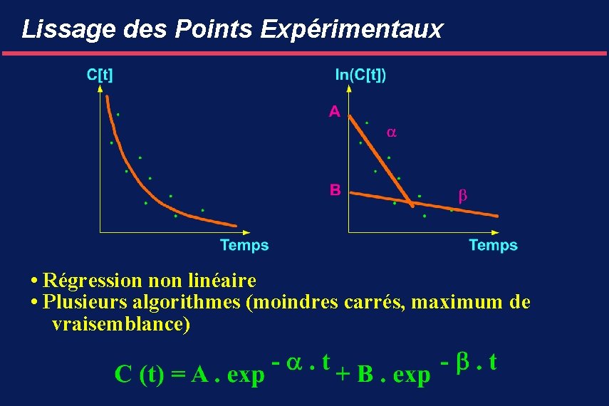 Lissage des Points Expérimentaux • Régression non linéaire • Plusieurs algorithmes (moindres carrés, maximum