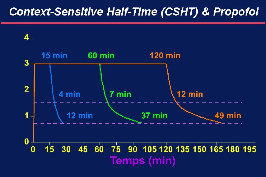 Context-Sensitive Half-Time (CSHT) & Propofol 