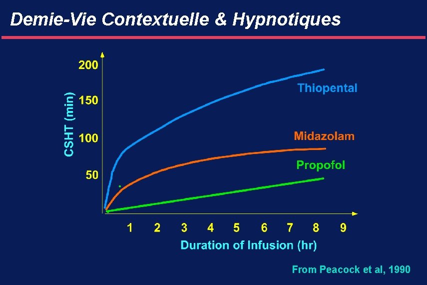 Demie-Vie Contextuelle & Hypnotiques From Peacock et al, 1990 