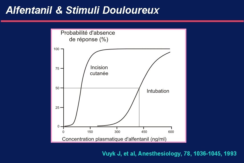 Alfentanil & Stimuli Douloureux Vuyk J, et al, Anesthesiology, 78, 1036 -1045, 1993 