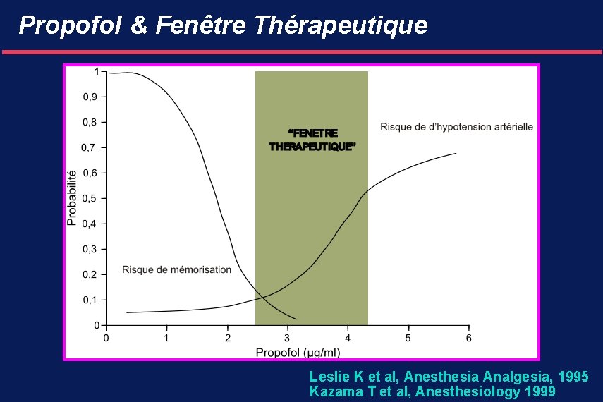 Propofol & Fenêtre Thérapeutique Leslie K et al, Anesthesia Analgesia, 1995 Kazama T et