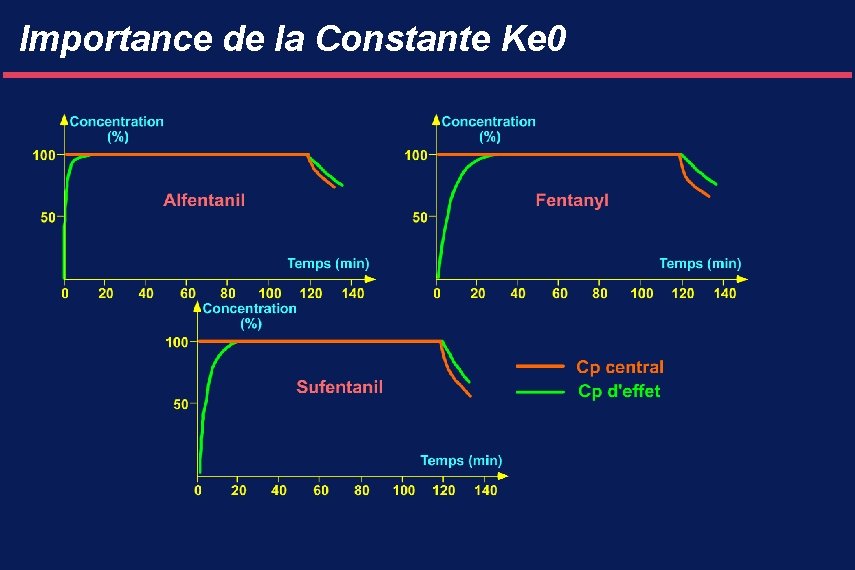 Importance de la Constante Ke 0 