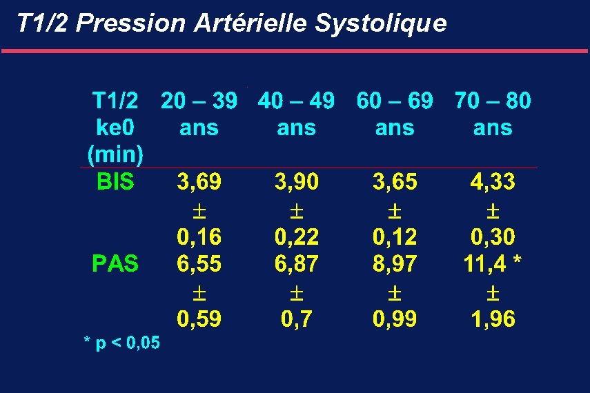 T 1/2 Pression Artérielle Systolique 