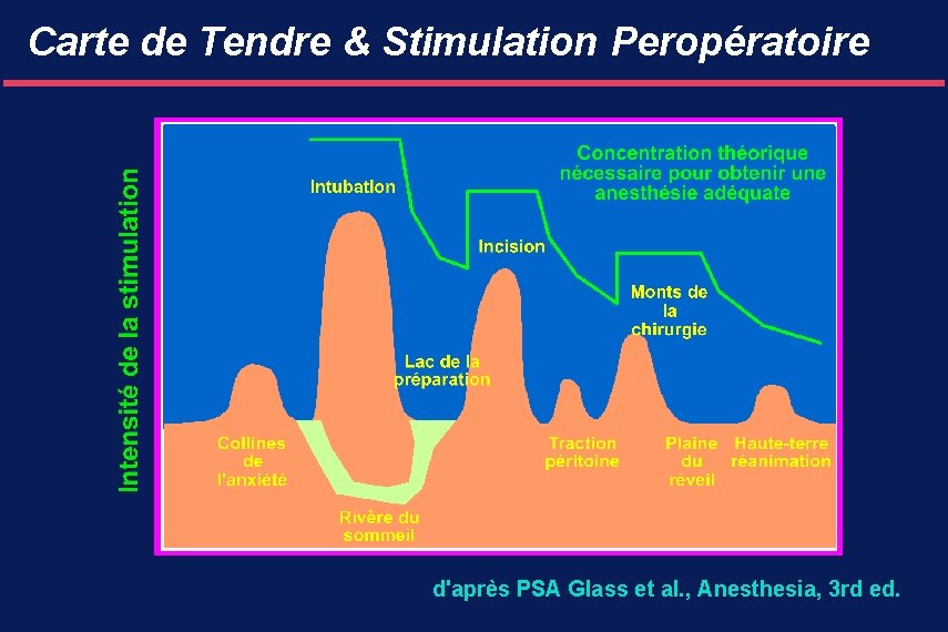 Carte de Tendre & Stimulation Peropératoire d'après PSA Glass et al. , Anesthesia, 3