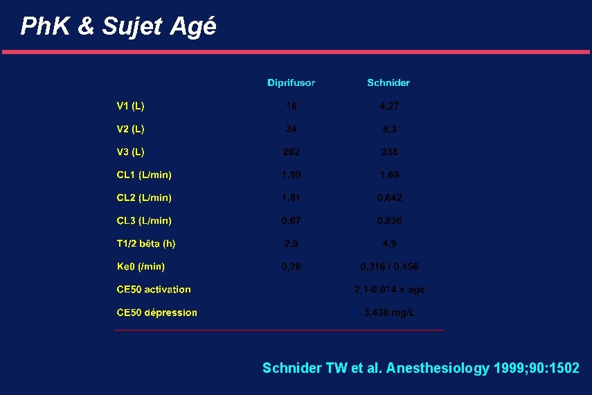 Ph. K & Sujet Agé Schnider TW et al. Anesthesiology 1999; 90: 1502 