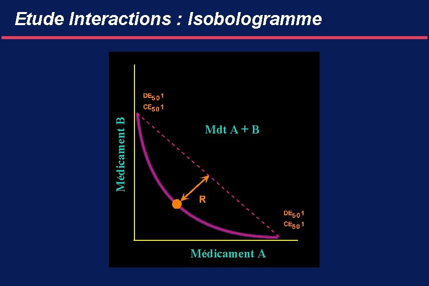 Médicament B Etude Interactions : Isobologramme Mdt A + B Médicament A 