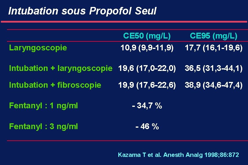 Intubation sous Propofol Seul CE 50 (mg/L) 10, 9 (9, 9 -11, 9) CE