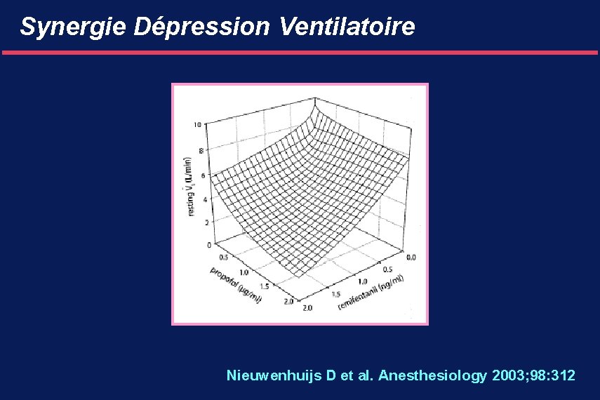 Synergie Dépression Ventilatoire Nieuwenhuijs D et al. Anesthesiology 2003; 98: 312 