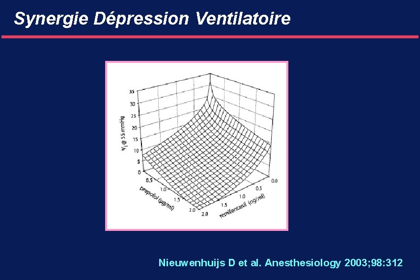 Synergie Dépression Ventilatoire Nieuwenhuijs D et al. Anesthesiology 2003; 98: 312 
