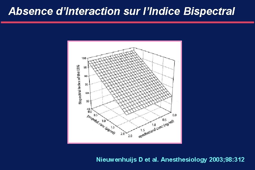 Absence d’Interaction sur l’Indice Bispectral Nieuwenhuijs D et al. Anesthesiology 2003; 98: 312 