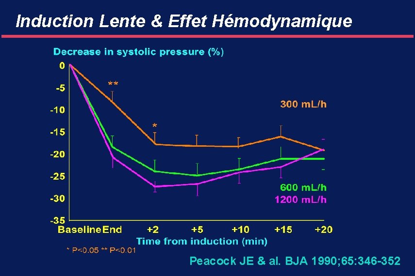 Induction Lente & Effet Hémodynamique Peacock JE & al. BJA 1990; 65: 346 -352