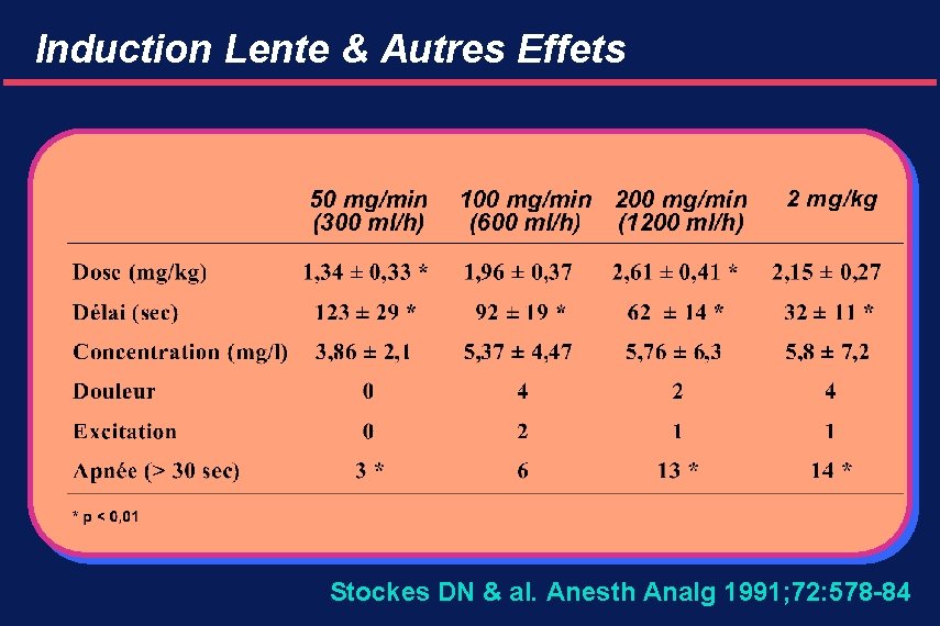 Induction Lente & Autres Effets Stockes DN & al. Anesth Analg 1991; 72: 578