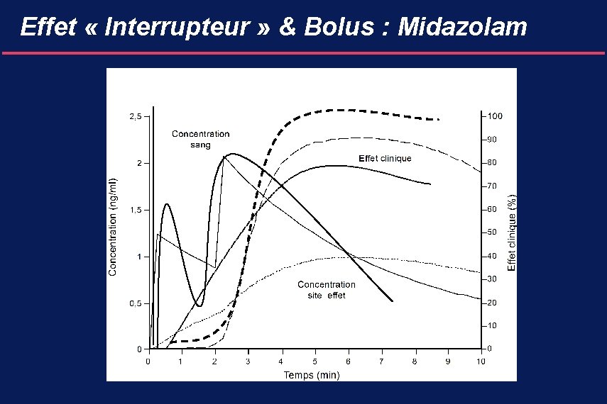 Effet « Interrupteur » & Bolus : Midazolam 