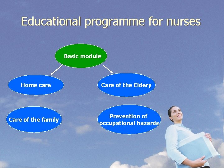 Educational programme for nurses Basic module Home care Care of the family Care of