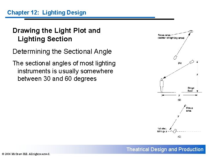 Chapter 12: Lighting Design Drawing the Light Plot and Lighting Section Determining the Sectional