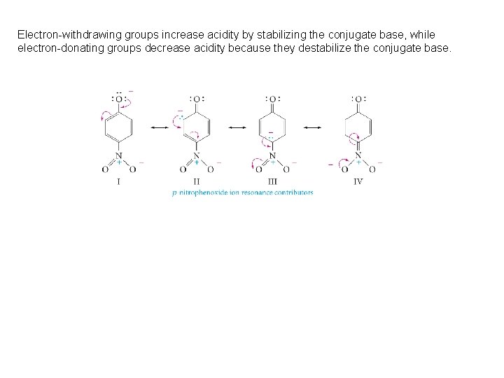 Electron-withdrawing groups increase acidity by stabilizing the conjugate base, while electron-donating groups decrease acidity