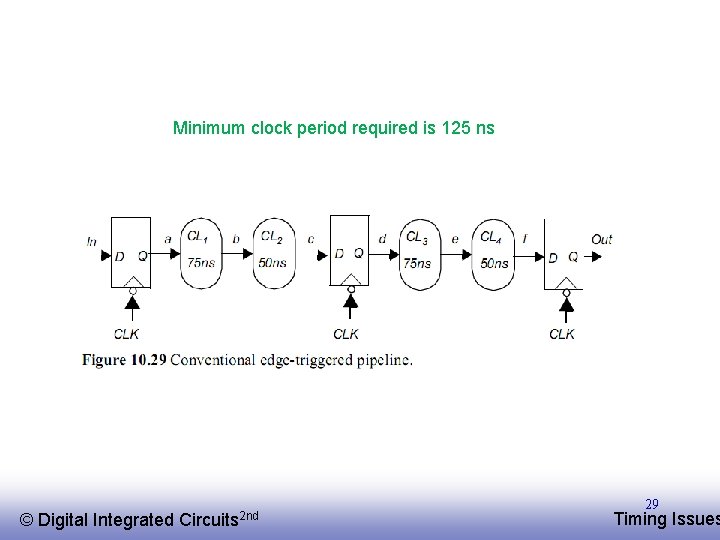 Minimum clock period required is 125 ns © EE 141 Digital Integrated Circuits 2