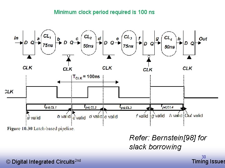 Minimum clock period required is 100 ns Refer: Bernstein[98] for slack borrowing © EE
