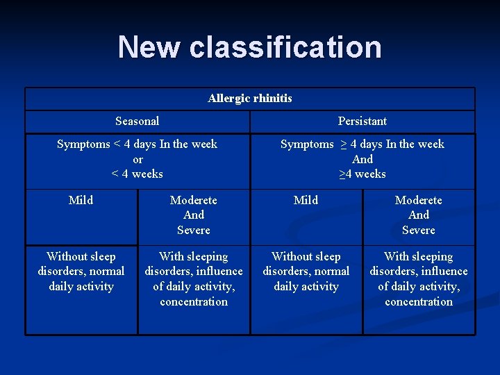 New classification Allergic rhinitis Seasonal Persistant Symptoms < 4 days In the week or
