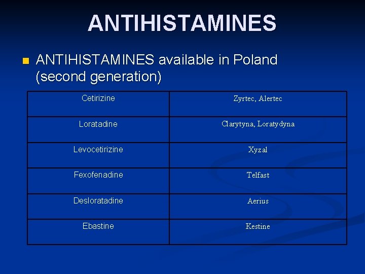 ANTIHISTAMINES n ANTIHISTAMINES available in Poland (second generation) Cetirizine Zyrtec, Alertec Loratadine Clarytyna, Loratydyna