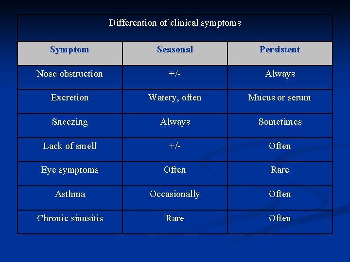 Differention of clinical symptoms Symptom Seasonal Persistent Nose obstruction +/- Always Excretion Watery, often