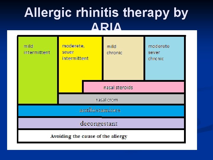 Allergic rhinitis therapy by ARIA 