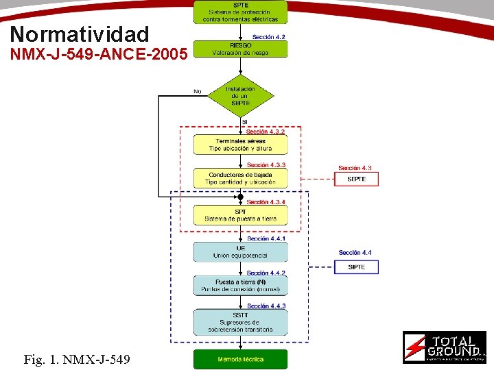 Normatividad NMX-J-549 -ANCE-2005 Fig. 1. NMX-J-549 