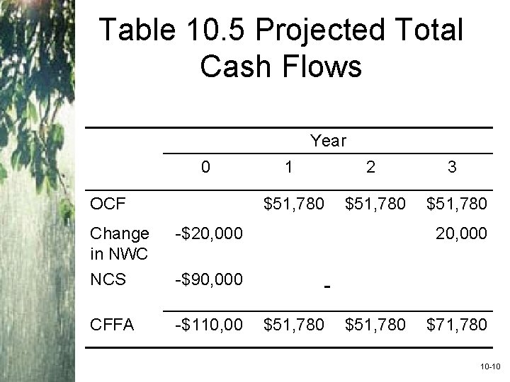 Table 10. 5 Projected Total Cash Flows Year 0 OCF Change in NWC -$20,