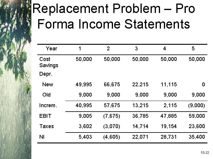 Replacement Problem – Pro Forma Income Statements Year Cost Savings 1 2 3 4