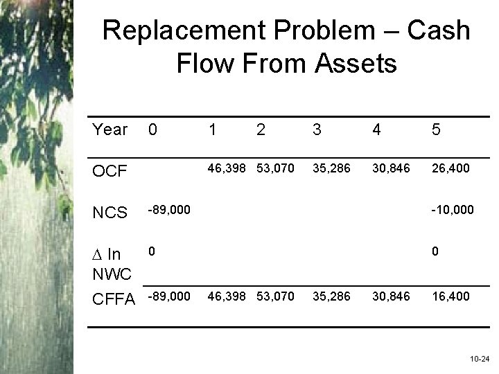 Replacement Problem – Cash Flow From Assets Year 0 1 2 46, 398 53,