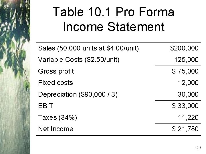 Table 10. 1 Pro Forma Income Statement Sales (50, 000 units at $4. 00/unit)