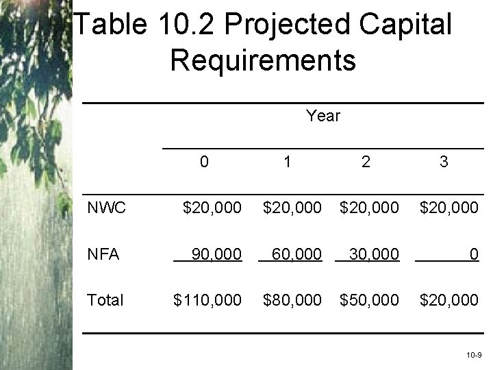 Table 10. 2 Projected Capital Requirements Year 0 1 2 3 NWC $20, 000