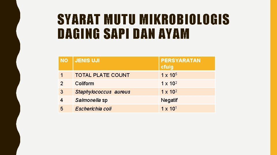 SYARAT MUTU MIKROBIOLOGIS DAGING SAPI DAN AYAM NO JENIS UJI PERSYARATAN cfu/g 1 TOTAL