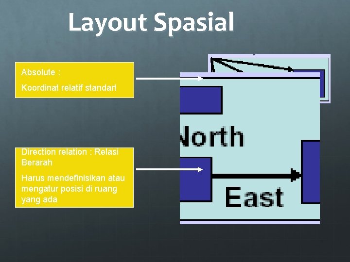 Layout Spasial Absolute : Koordinat relatif standart Direction relation : Relasi Berarah Harus mendefinisikan