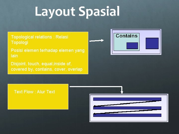 Layout Spasial Topological relations : Relasi Topologi Posisi elemen terhadap elemen yang lain Disjoint,