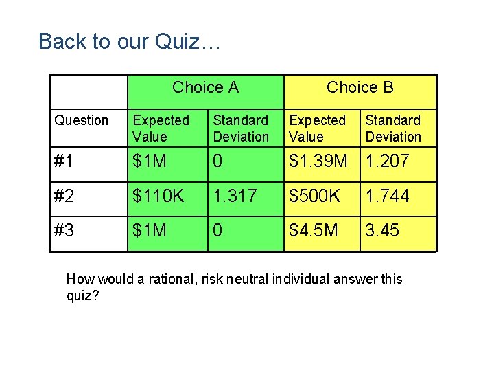 Back to our Quiz… Choice A Choice B Question Expected Value Standard Deviation #1