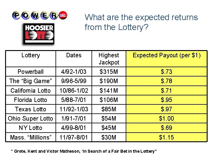 What are the expected returns from the Lottery? Lottery Dates Highest Jackpot Expected Payout