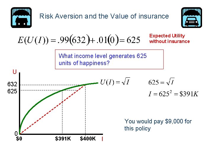 Risk Aversion and the Value of insurance Expected Utility without insurance What income level