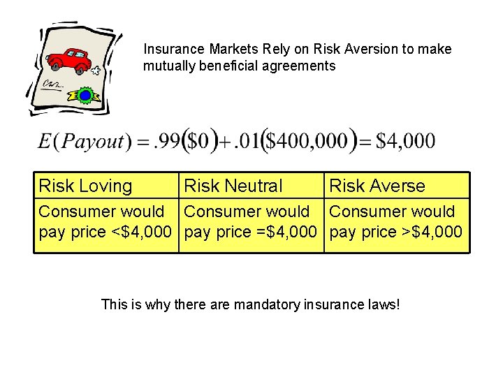 Insurance Markets Rely on Risk Aversion to make mutually beneficial agreements Risk Loving Risk