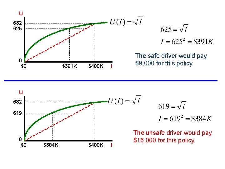 U 632 625 0 $0 $391 K $400 K I The safe driver would